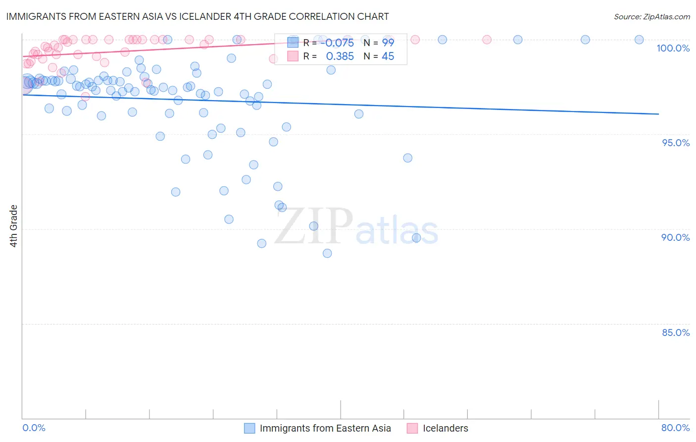 Immigrants from Eastern Asia vs Icelander 4th Grade