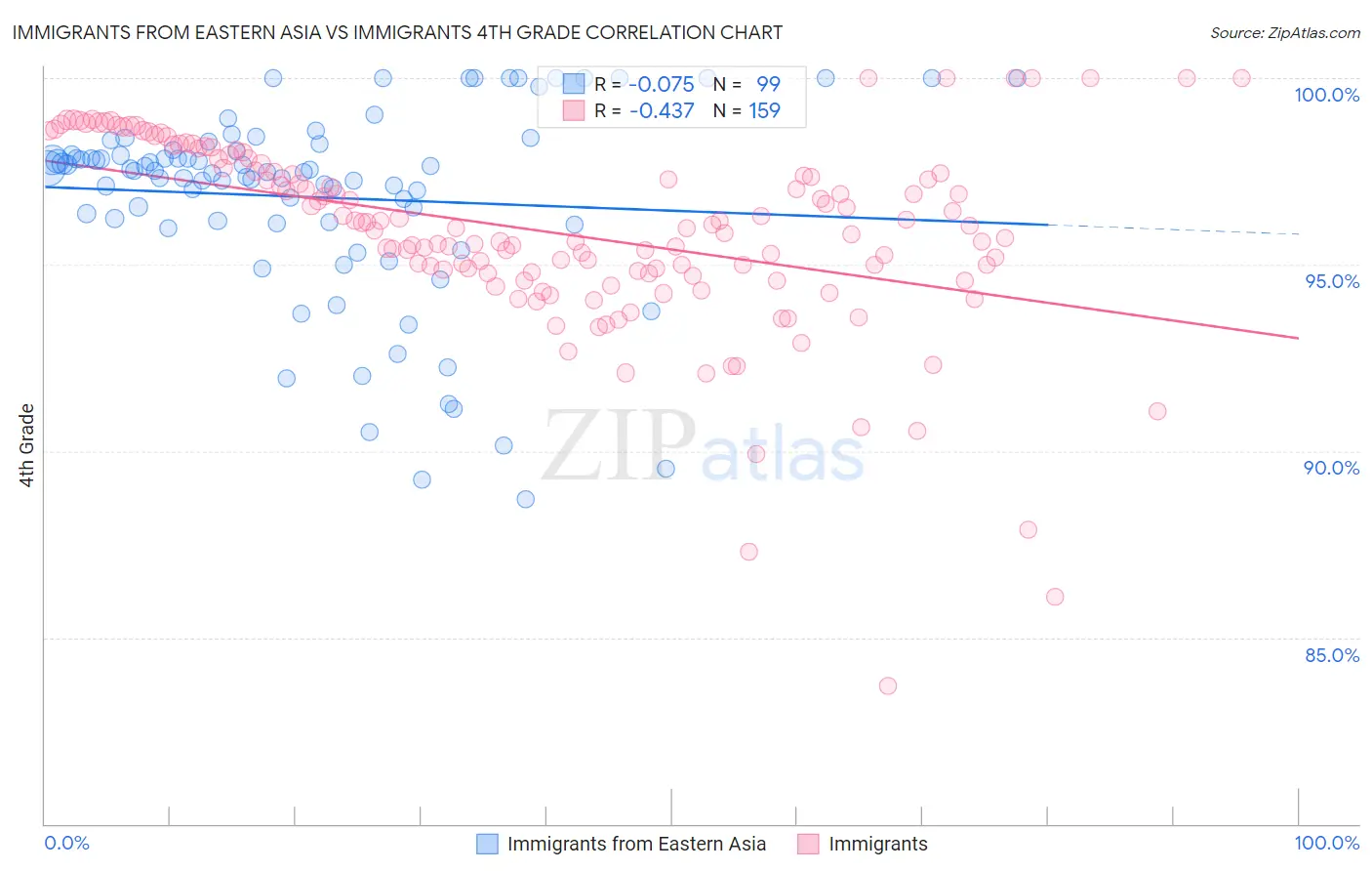 Immigrants from Eastern Asia vs Immigrants 4th Grade