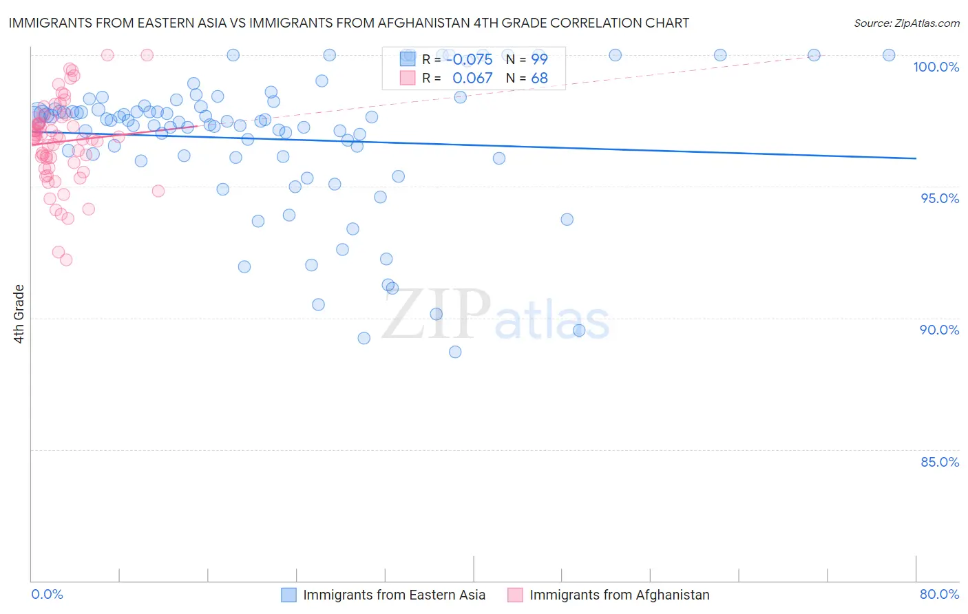 Immigrants from Eastern Asia vs Immigrants from Afghanistan 4th Grade