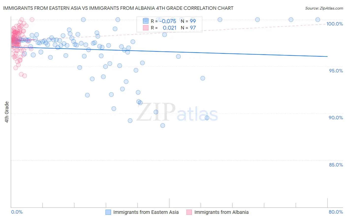 Immigrants from Eastern Asia vs Immigrants from Albania 4th Grade