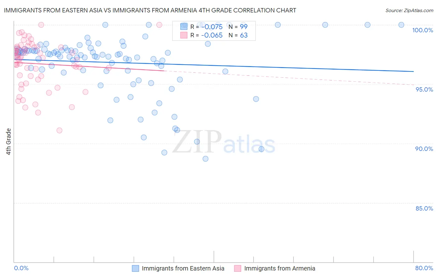 Immigrants from Eastern Asia vs Immigrants from Armenia 4th Grade