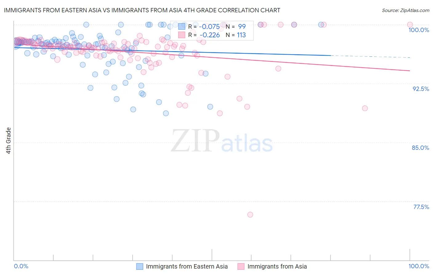 Immigrants from Eastern Asia vs Immigrants from Asia 4th Grade