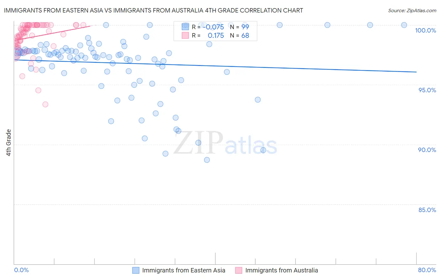 Immigrants from Eastern Asia vs Immigrants from Australia 4th Grade