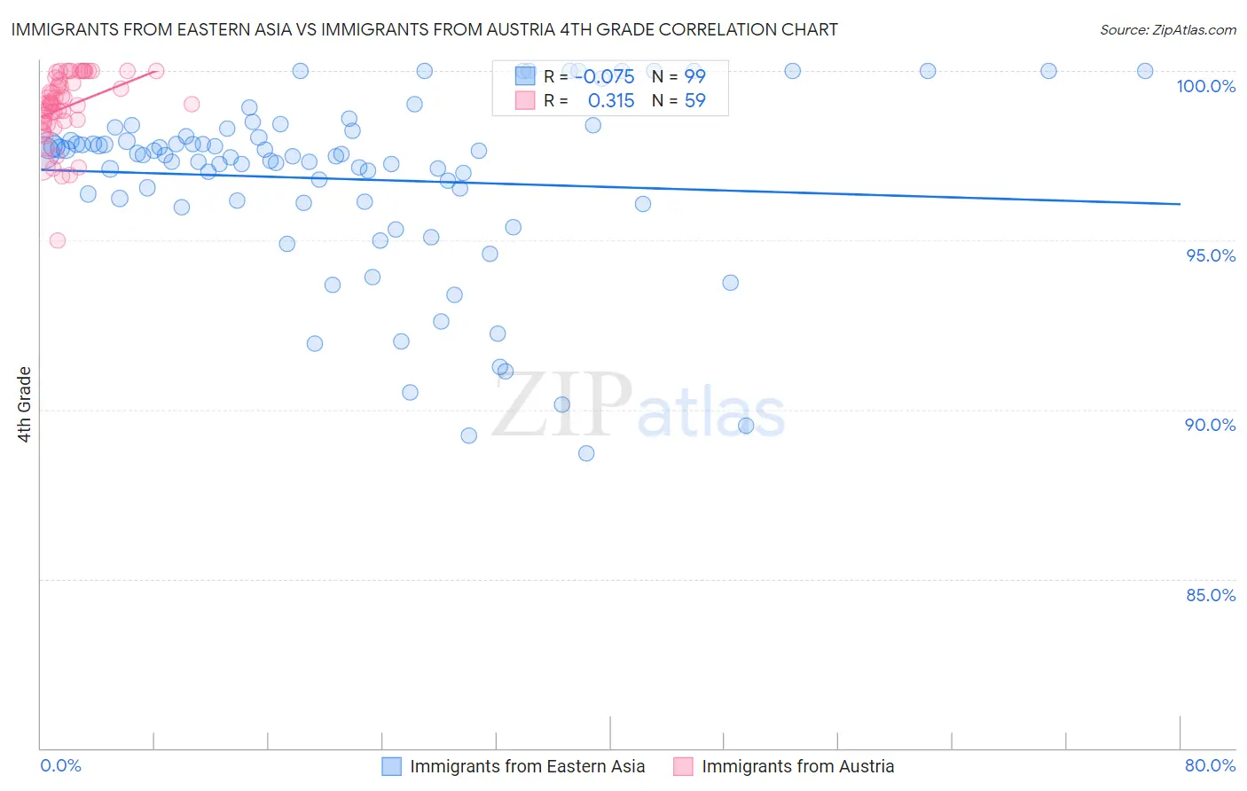 Immigrants from Eastern Asia vs Immigrants from Austria 4th Grade