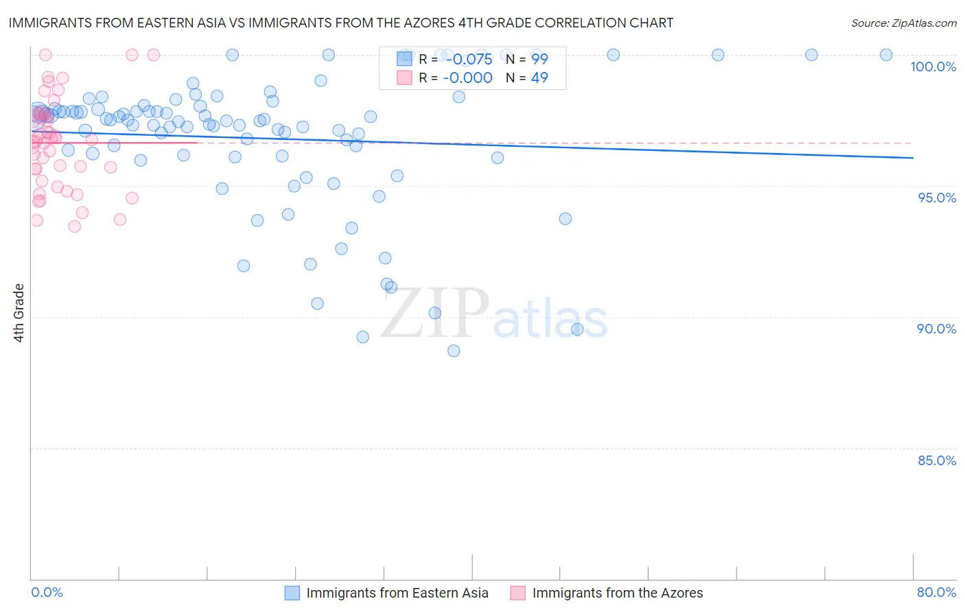 Immigrants from Eastern Asia vs Immigrants from the Azores 4th Grade