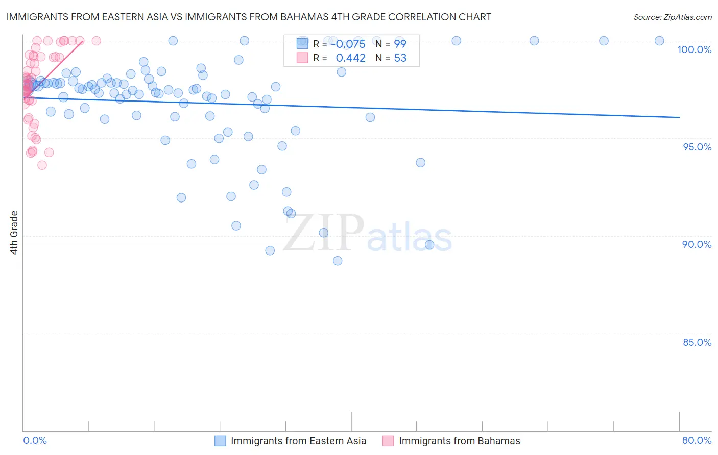 Immigrants from Eastern Asia vs Immigrants from Bahamas 4th Grade