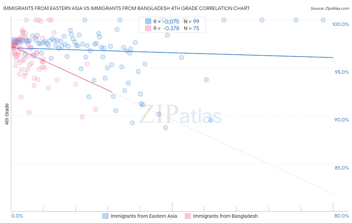 Immigrants from Eastern Asia vs Immigrants from Bangladesh 4th Grade