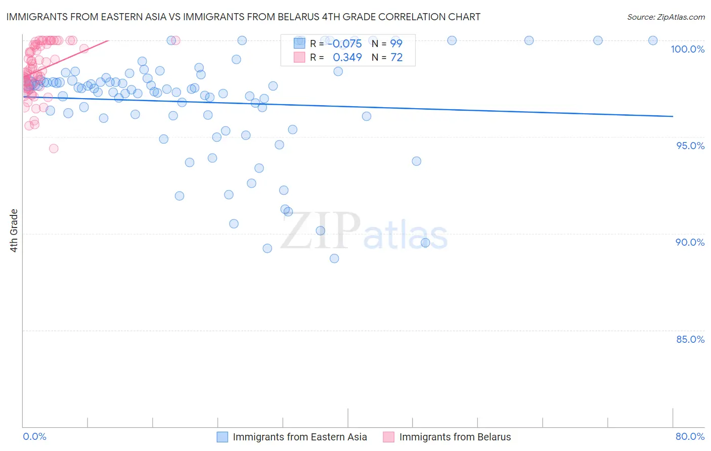 Immigrants from Eastern Asia vs Immigrants from Belarus 4th Grade
