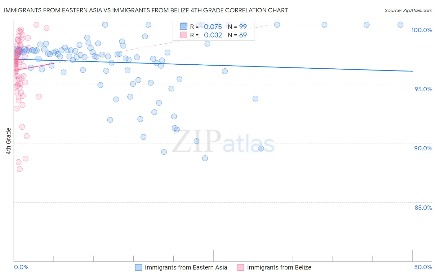 Immigrants from Eastern Asia vs Immigrants from Belize 4th Grade