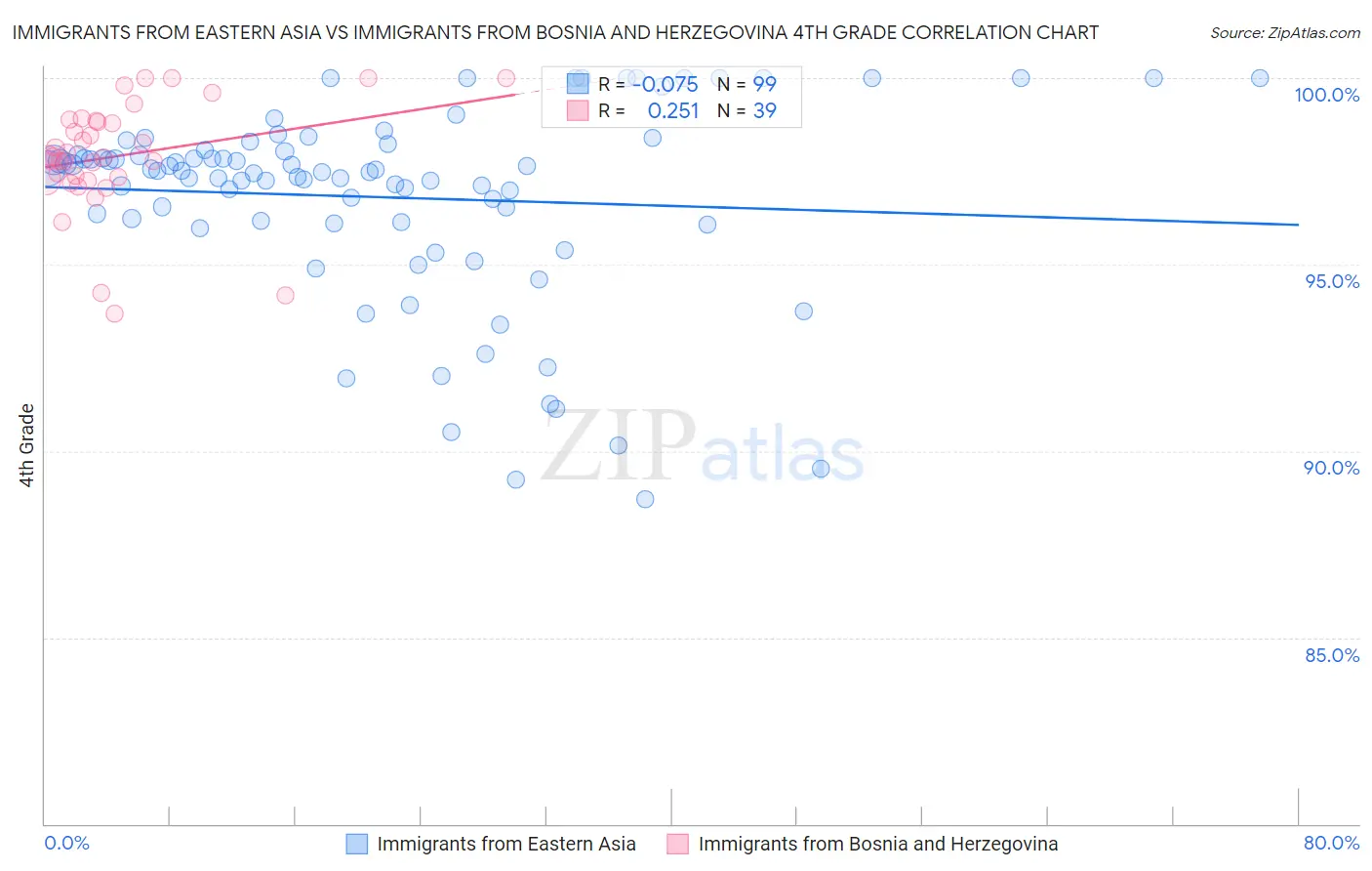 Immigrants from Eastern Asia vs Immigrants from Bosnia and Herzegovina 4th Grade
