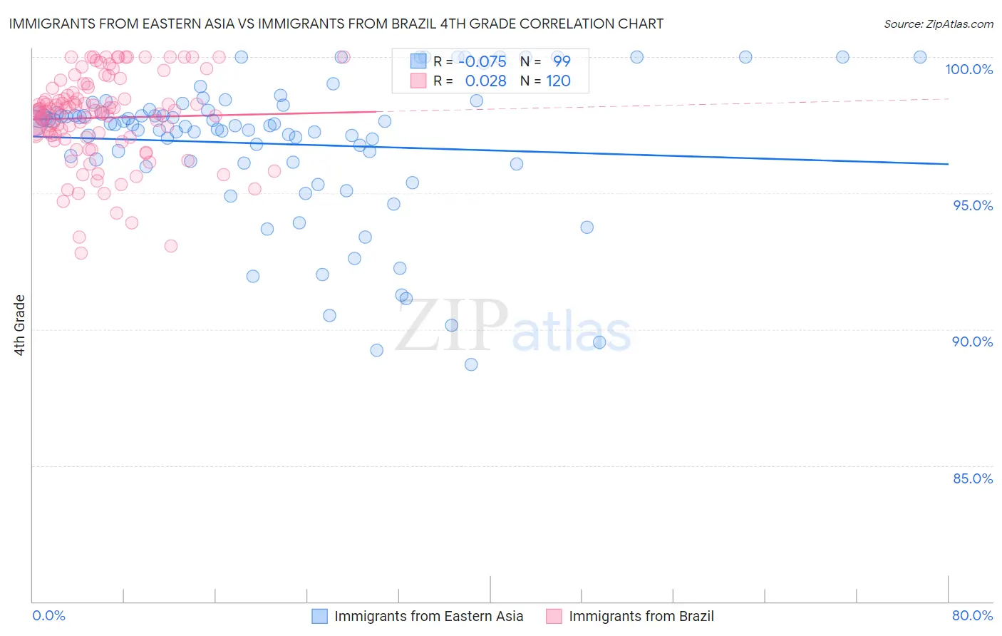 Immigrants from Eastern Asia vs Immigrants from Brazil 4th Grade
