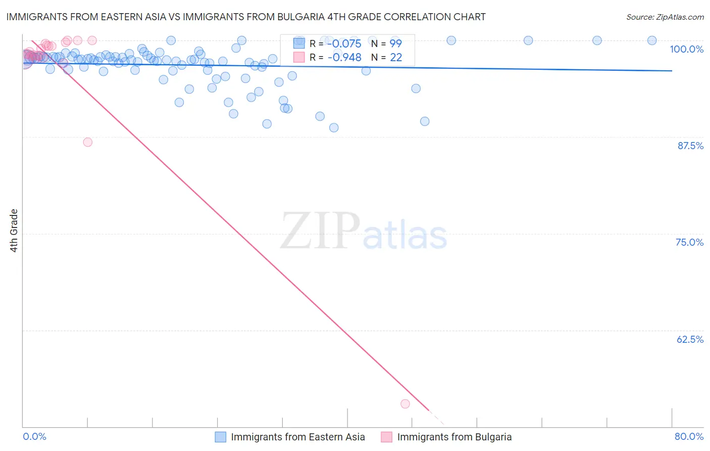 Immigrants from Eastern Asia vs Immigrants from Bulgaria 4th Grade