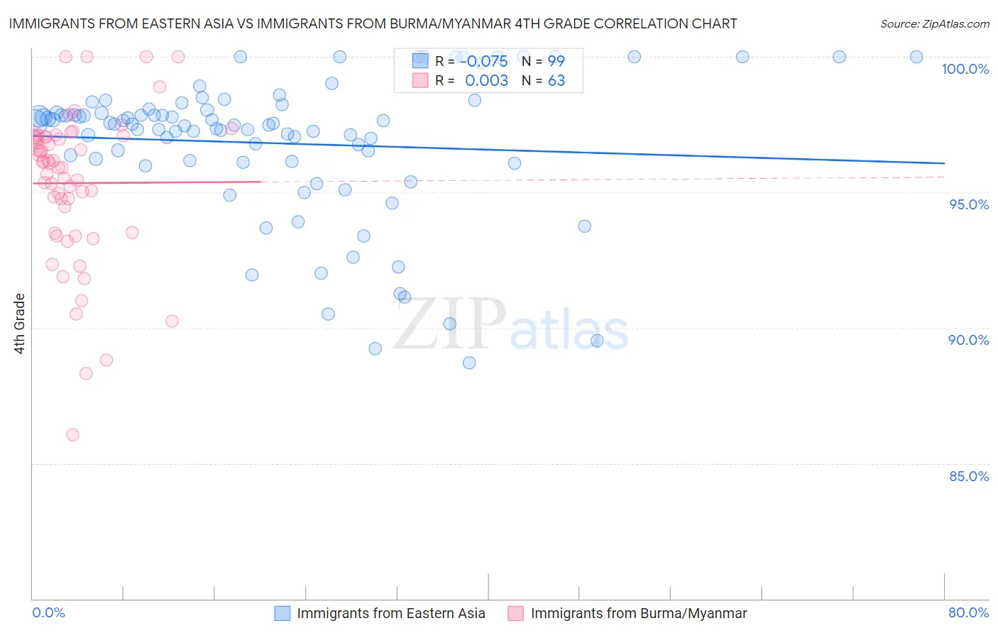 Immigrants from Eastern Asia vs Immigrants from Burma/Myanmar 4th Grade