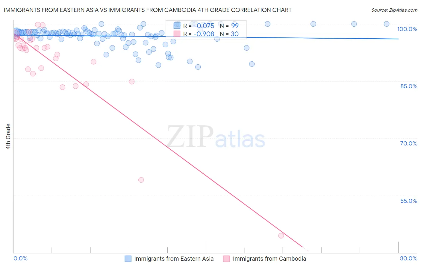 Immigrants from Eastern Asia vs Immigrants from Cambodia 4th Grade