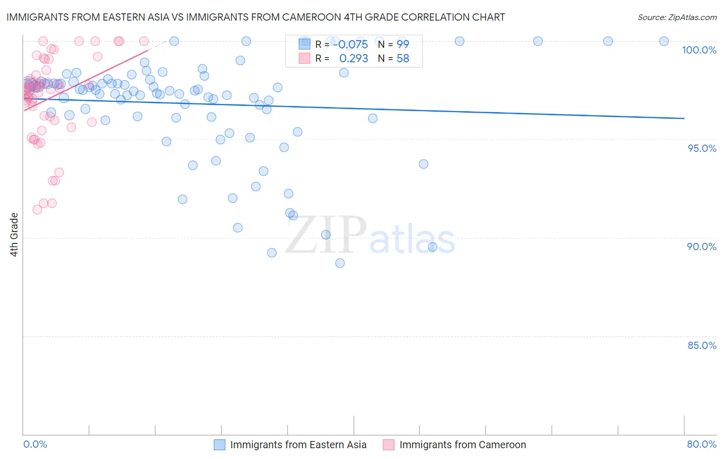 Immigrants from Eastern Asia vs Immigrants from Cameroon 4th Grade