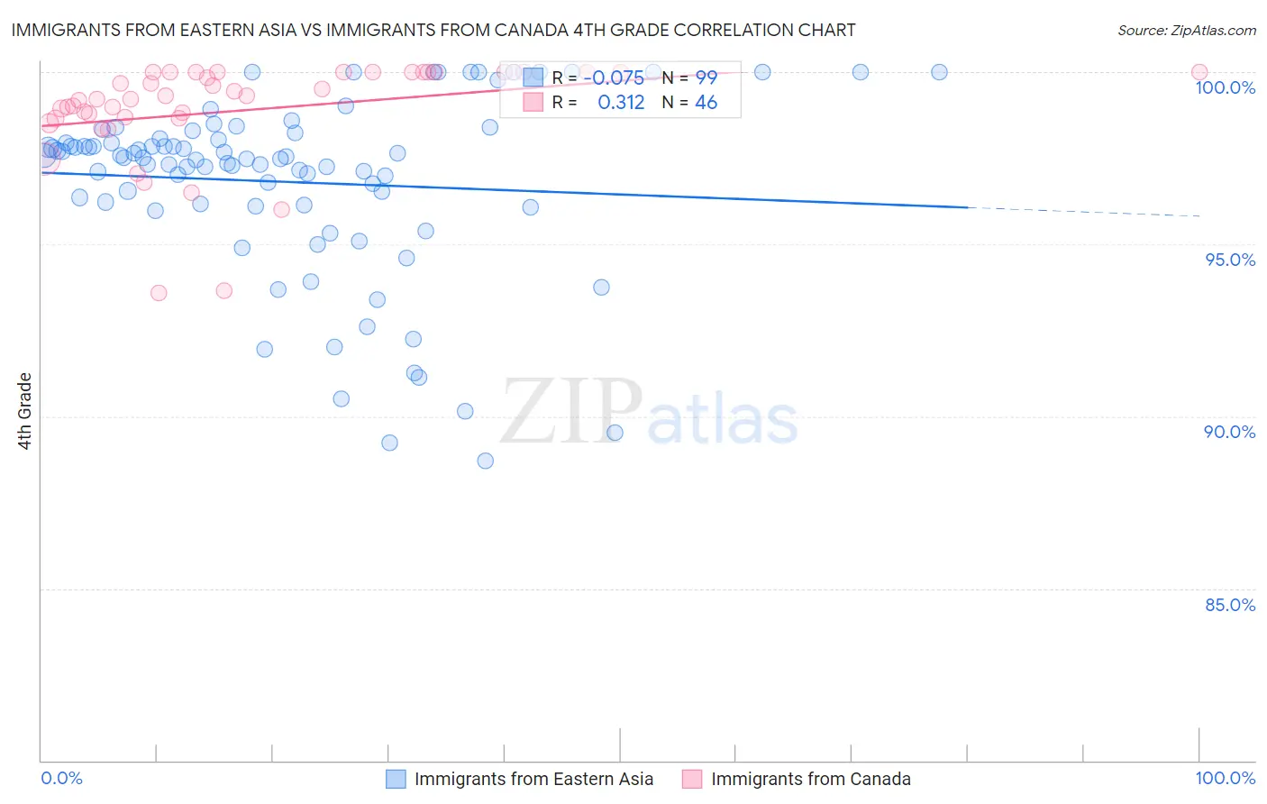 Immigrants from Eastern Asia vs Immigrants from Canada 4th Grade