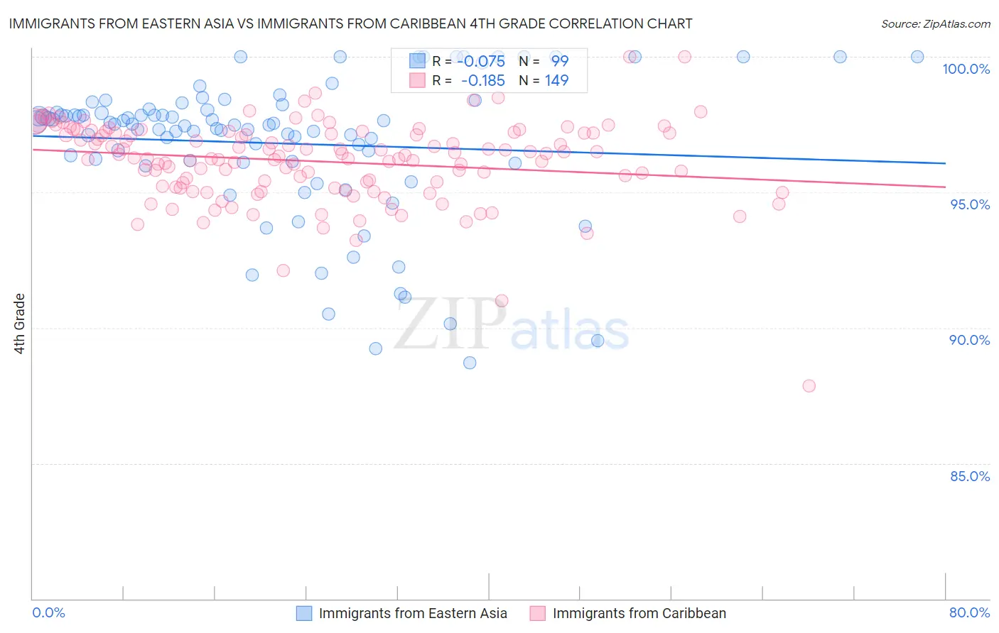 Immigrants from Eastern Asia vs Immigrants from Caribbean 4th Grade