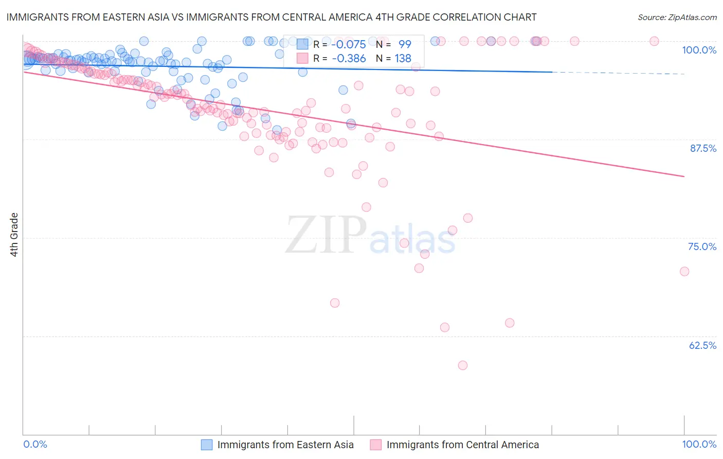 Immigrants from Eastern Asia vs Immigrants from Central America 4th Grade