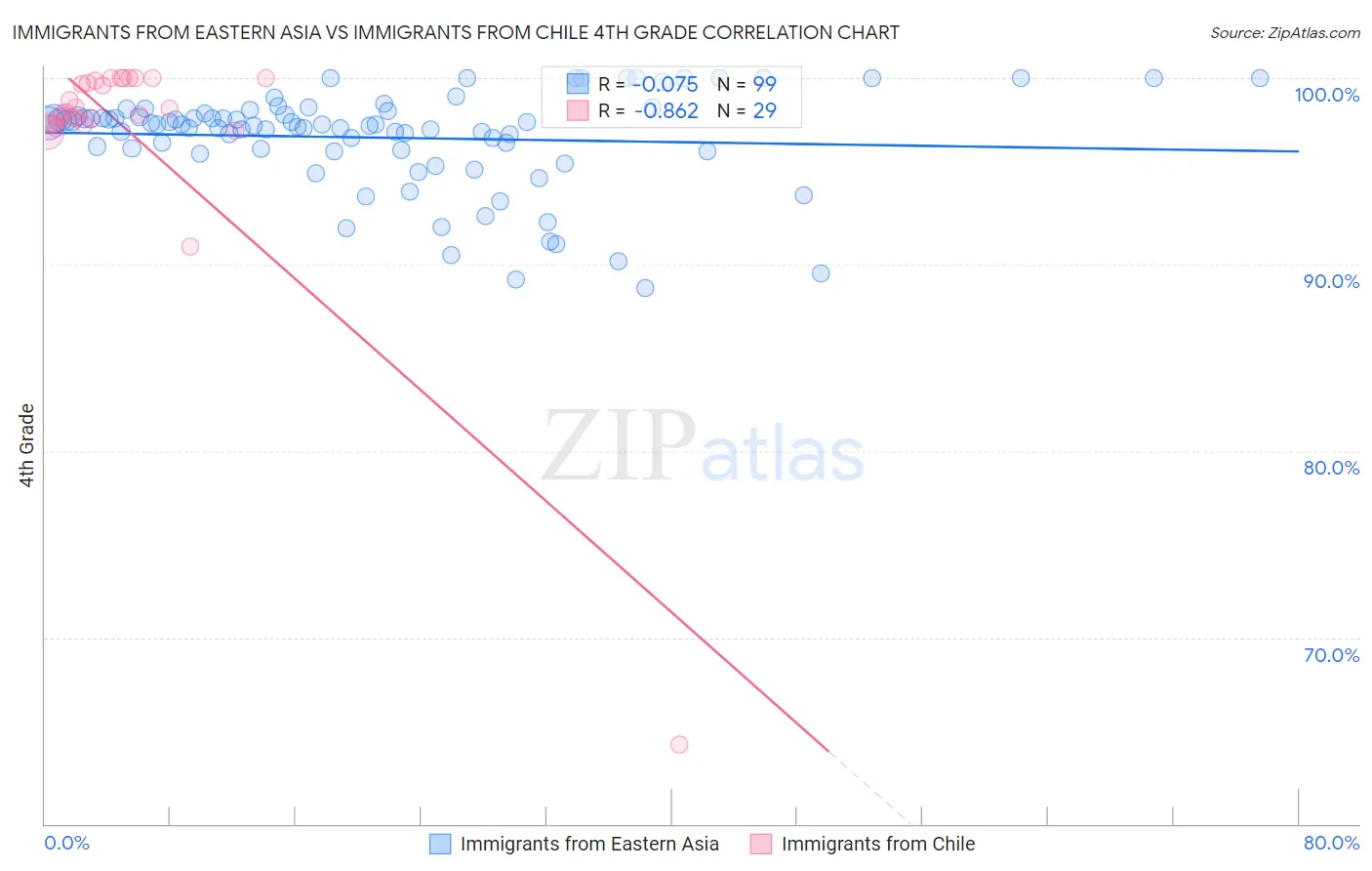 Immigrants from Eastern Asia vs Immigrants from Chile 4th Grade