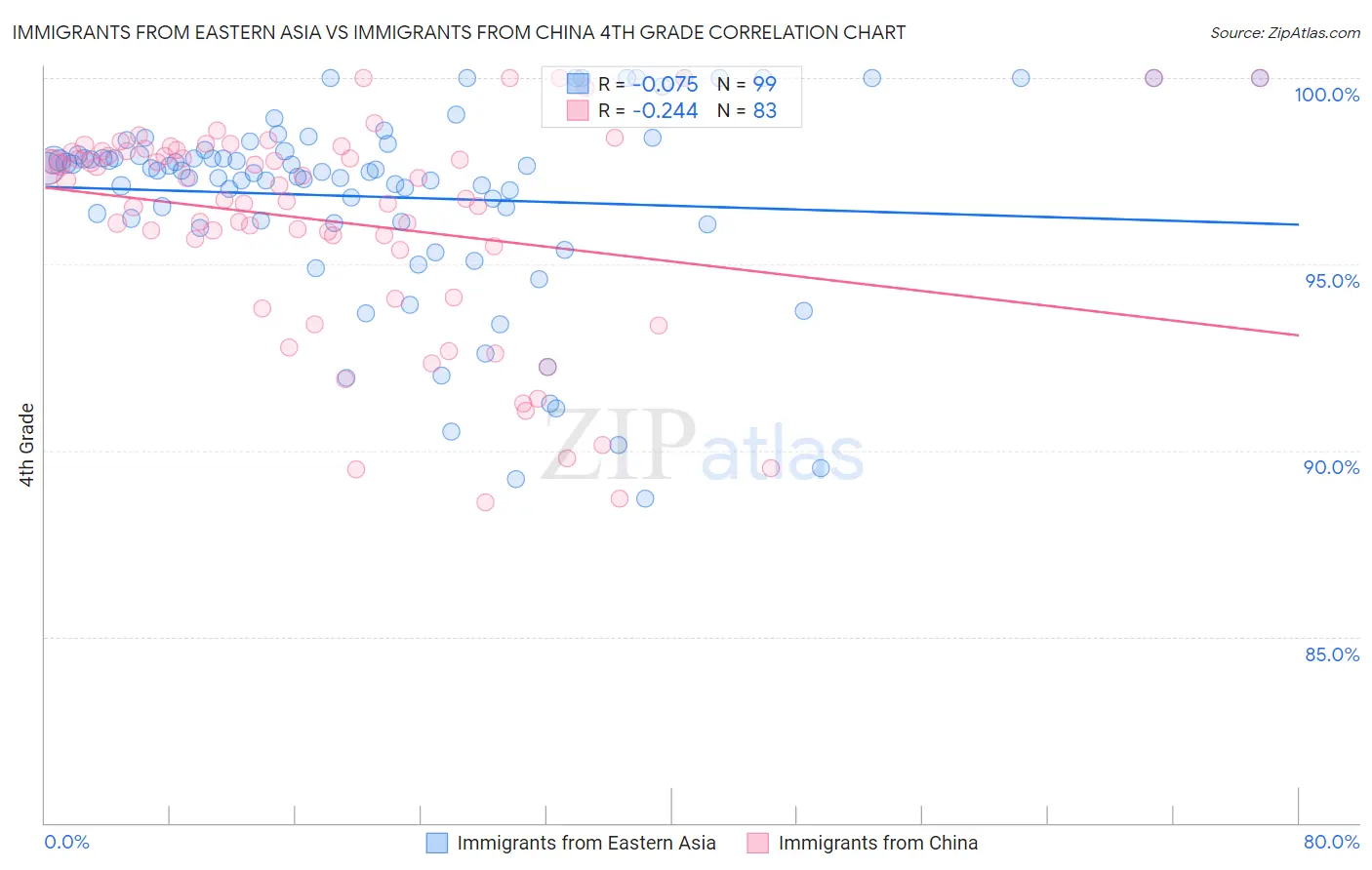 Immigrants from Eastern Asia vs Immigrants from China 4th Grade
