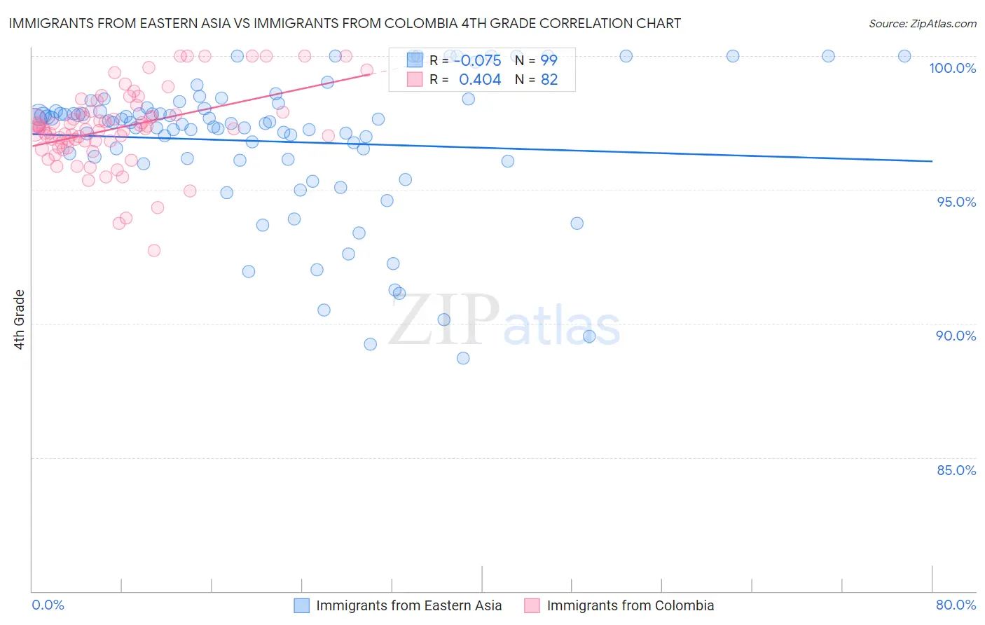 Immigrants from Eastern Asia vs Immigrants from Colombia 4th Grade