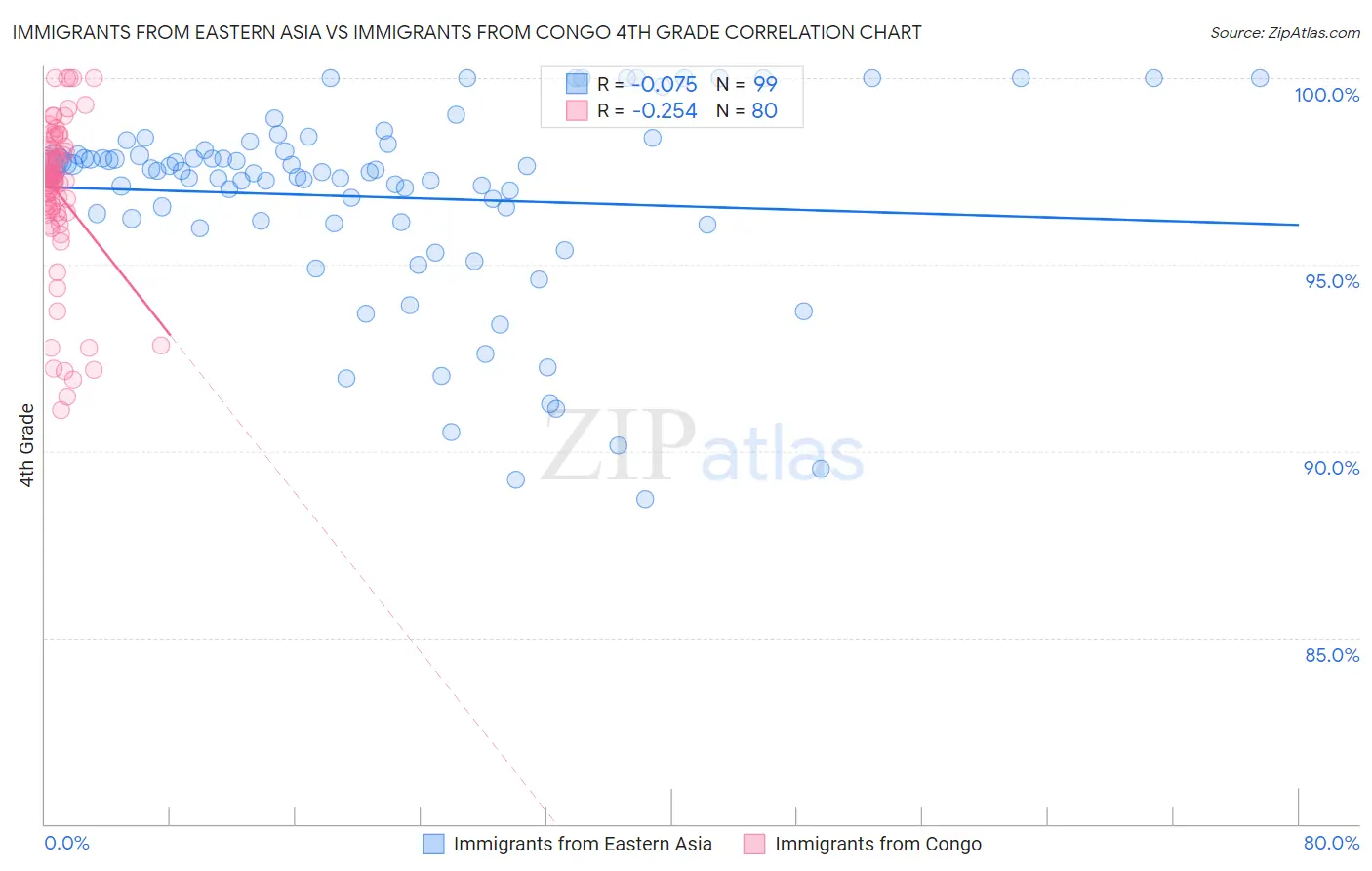 Immigrants from Eastern Asia vs Immigrants from Congo 4th Grade