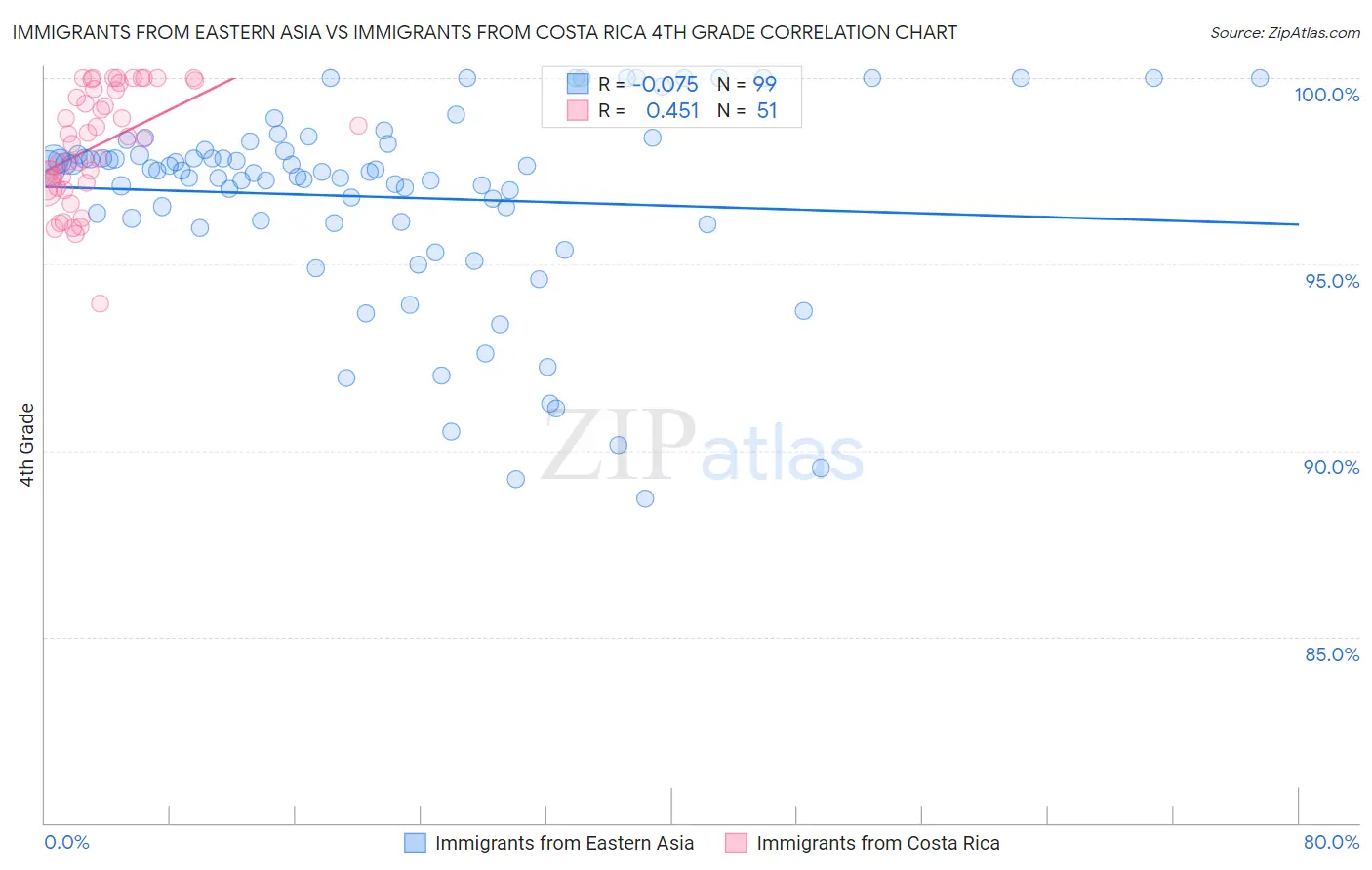 Immigrants from Eastern Asia vs Immigrants from Costa Rica 4th Grade