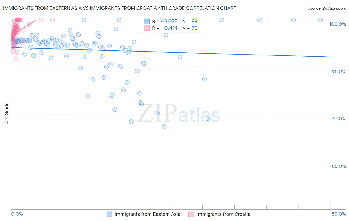 Immigrants from Eastern Asia vs Immigrants from Croatia 4th Grade