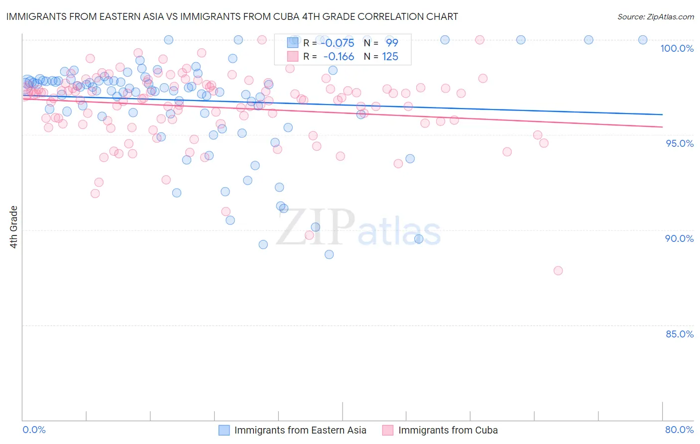 Immigrants from Eastern Asia vs Immigrants from Cuba 4th Grade