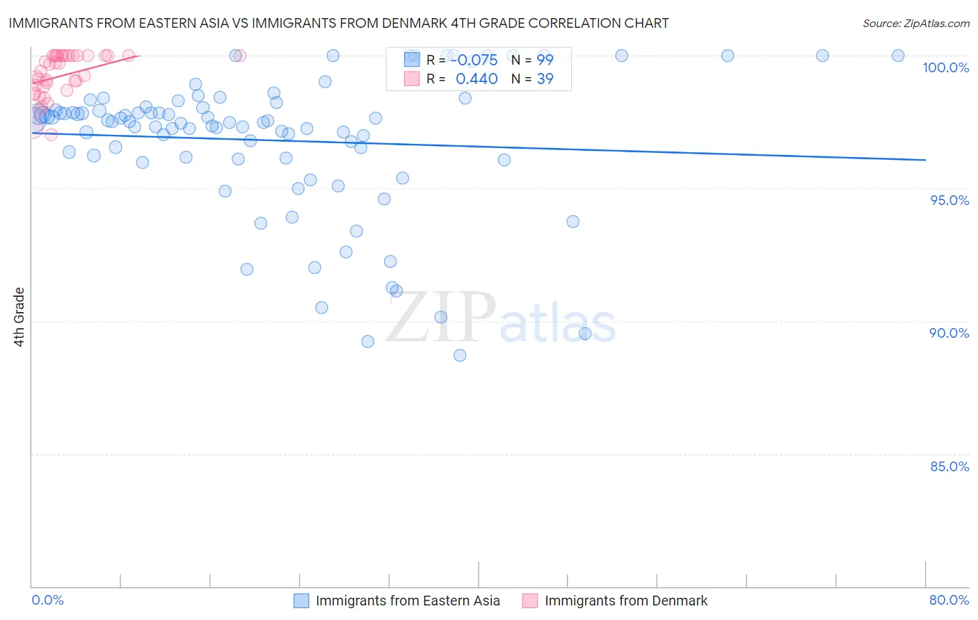 Immigrants from Eastern Asia vs Immigrants from Denmark 4th Grade