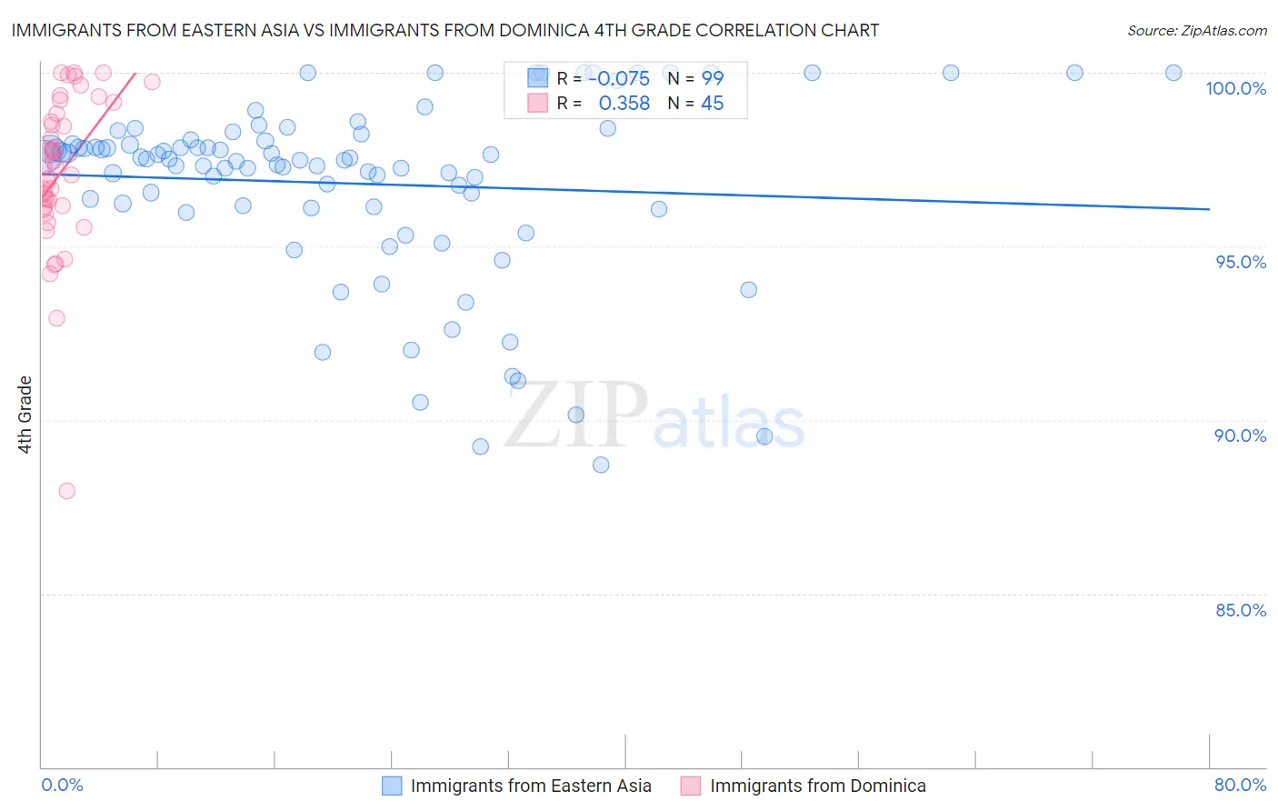 Immigrants from Eastern Asia vs Immigrants from Dominica 4th Grade