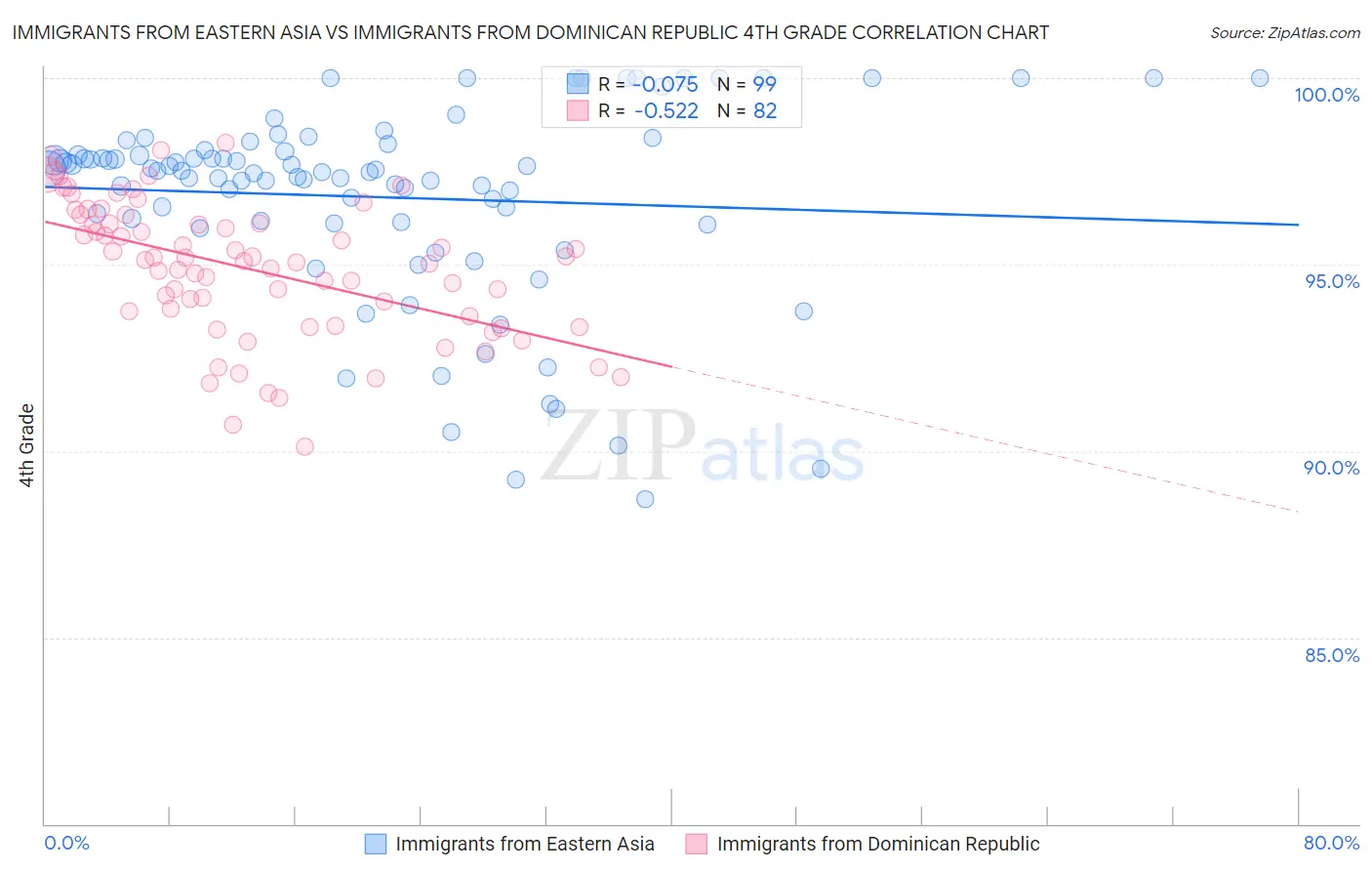 Immigrants from Eastern Asia vs Immigrants from Dominican Republic 4th Grade