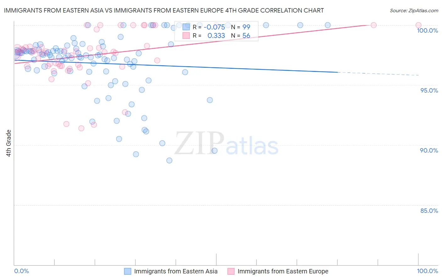 Immigrants from Eastern Asia vs Immigrants from Eastern Europe 4th Grade