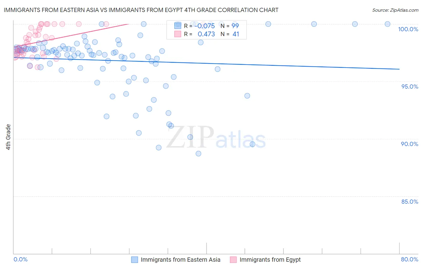 Immigrants from Eastern Asia vs Immigrants from Egypt 4th Grade
