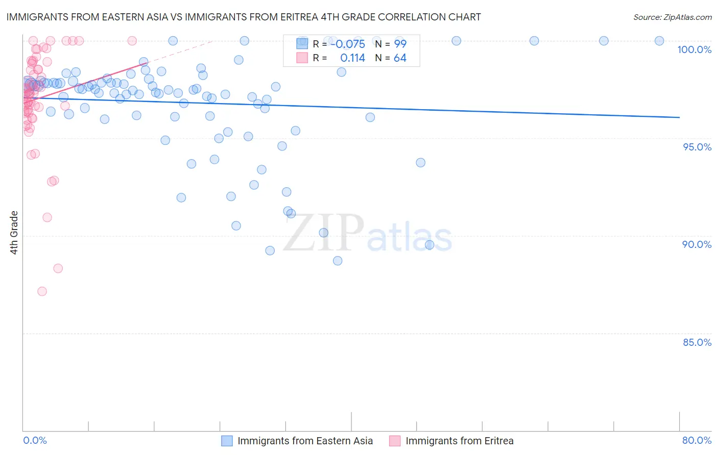 Immigrants from Eastern Asia vs Immigrants from Eritrea 4th Grade