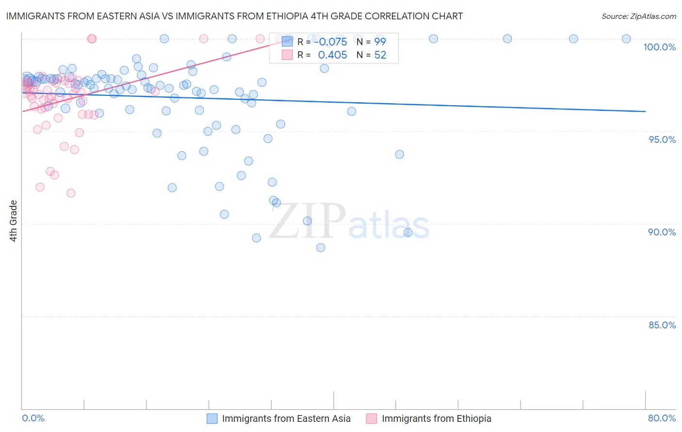 Immigrants from Eastern Asia vs Immigrants from Ethiopia 4th Grade