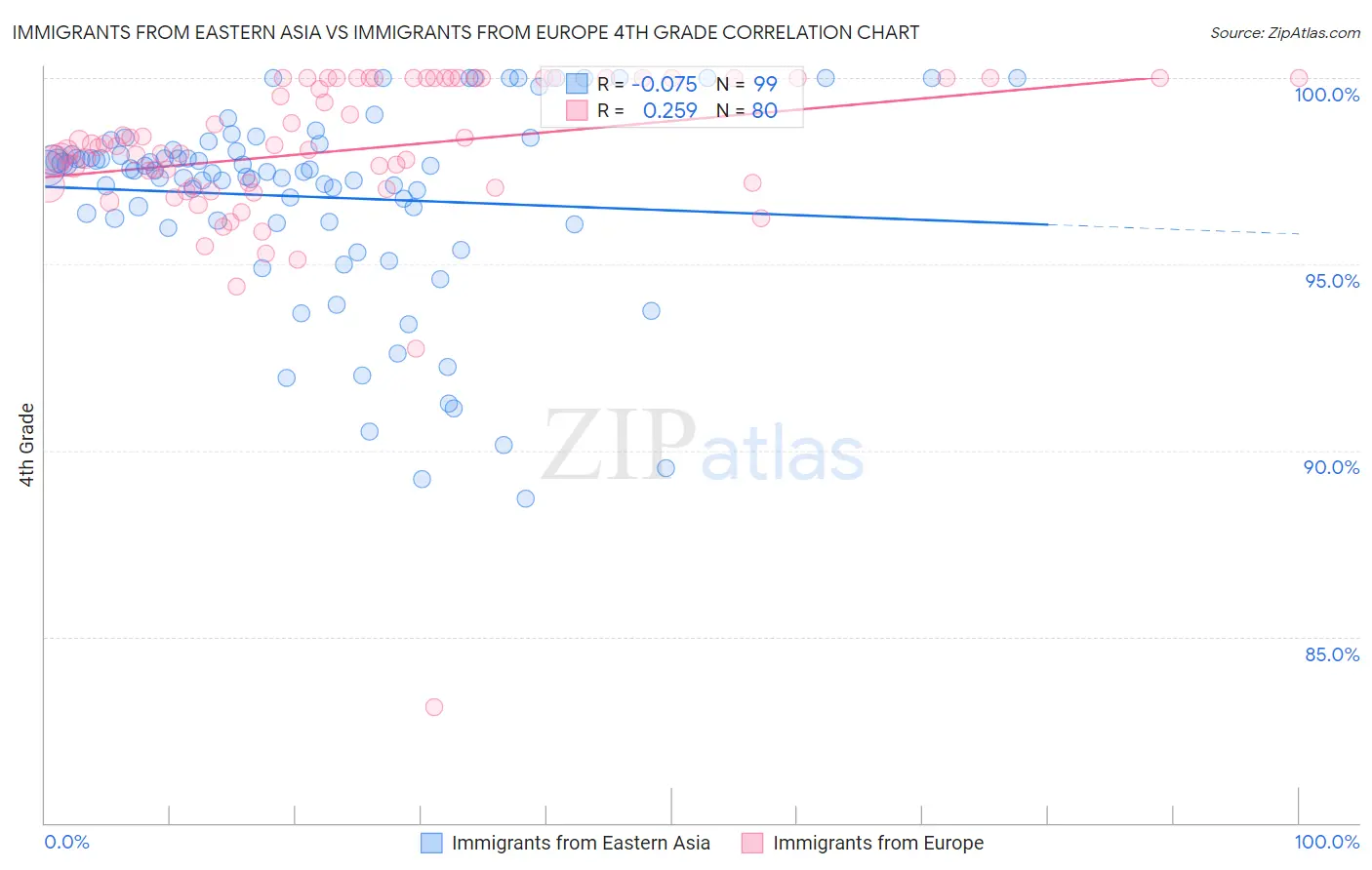 Immigrants from Eastern Asia vs Immigrants from Europe 4th Grade