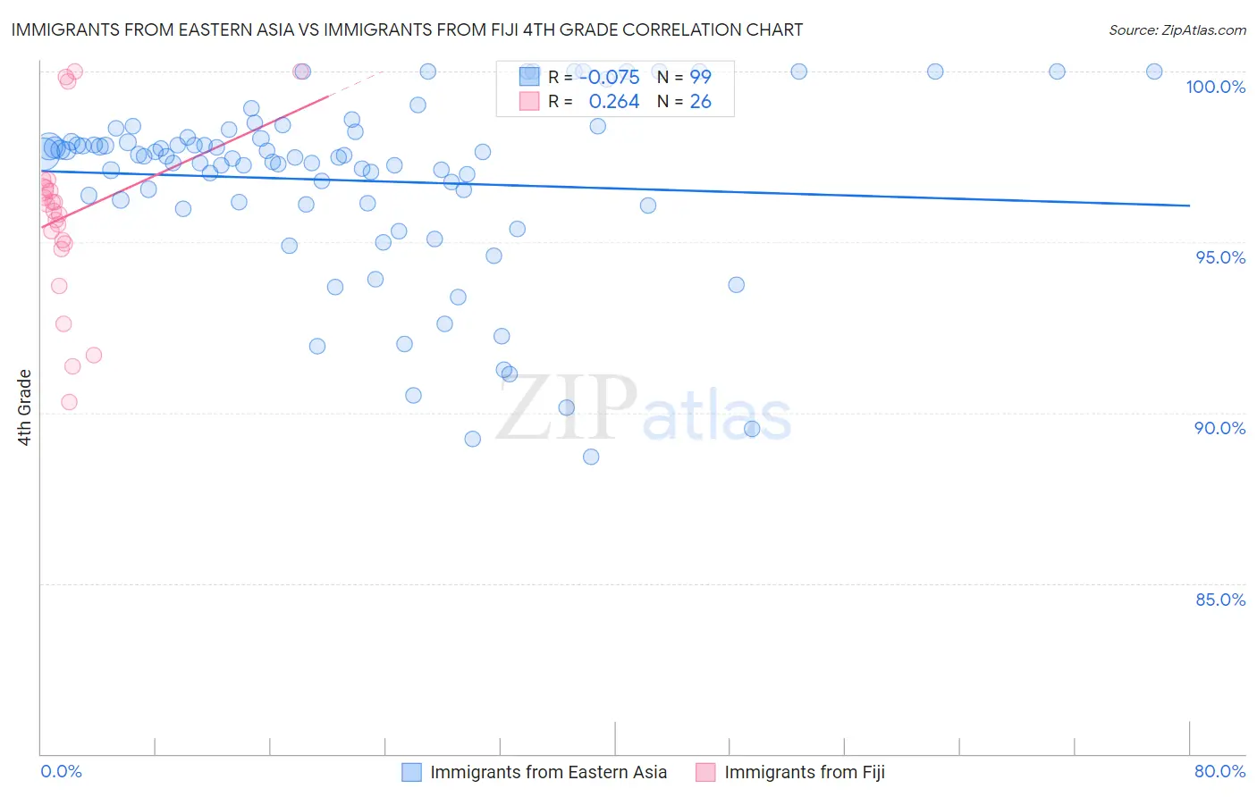Immigrants from Eastern Asia vs Immigrants from Fiji 4th Grade