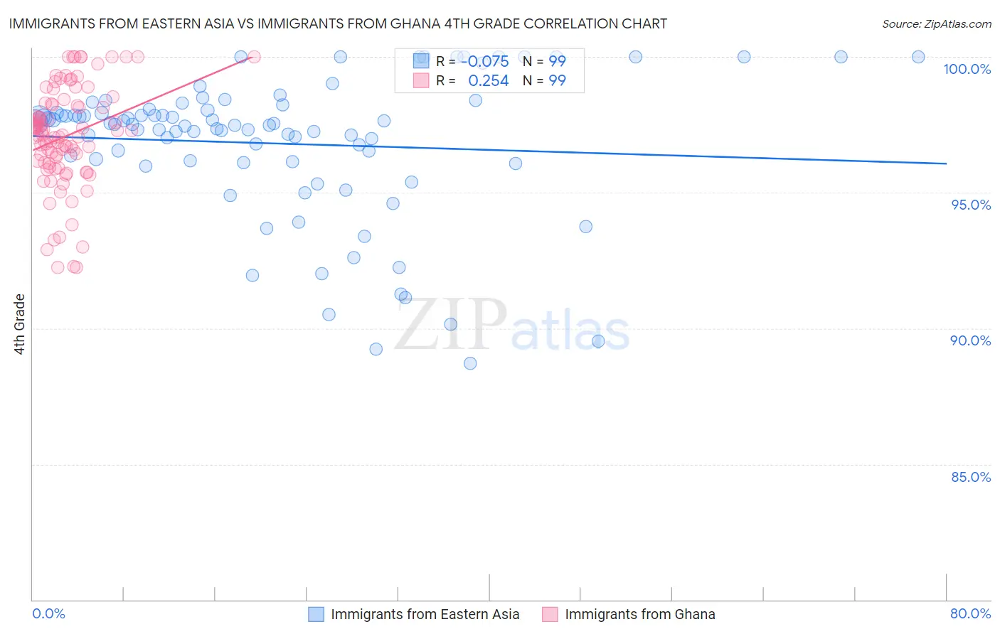 Immigrants from Eastern Asia vs Immigrants from Ghana 4th Grade