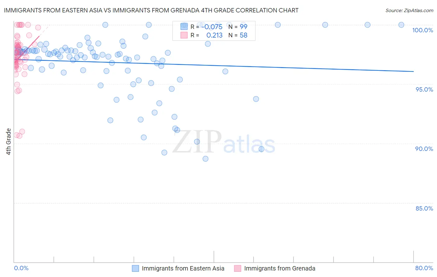 Immigrants from Eastern Asia vs Immigrants from Grenada 4th Grade