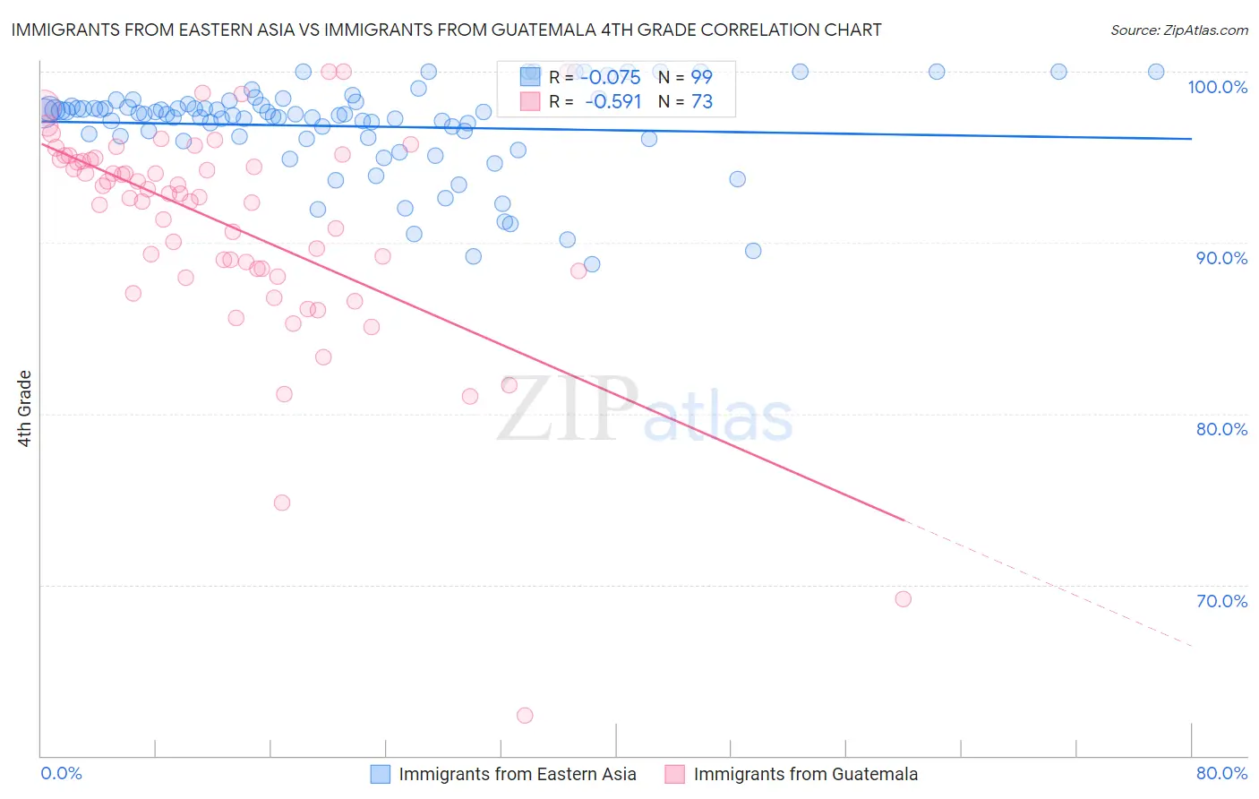 Immigrants from Eastern Asia vs Immigrants from Guatemala 4th Grade