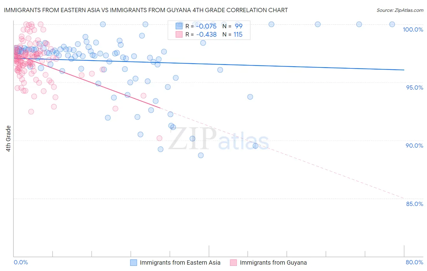 Immigrants from Eastern Asia vs Immigrants from Guyana 4th Grade