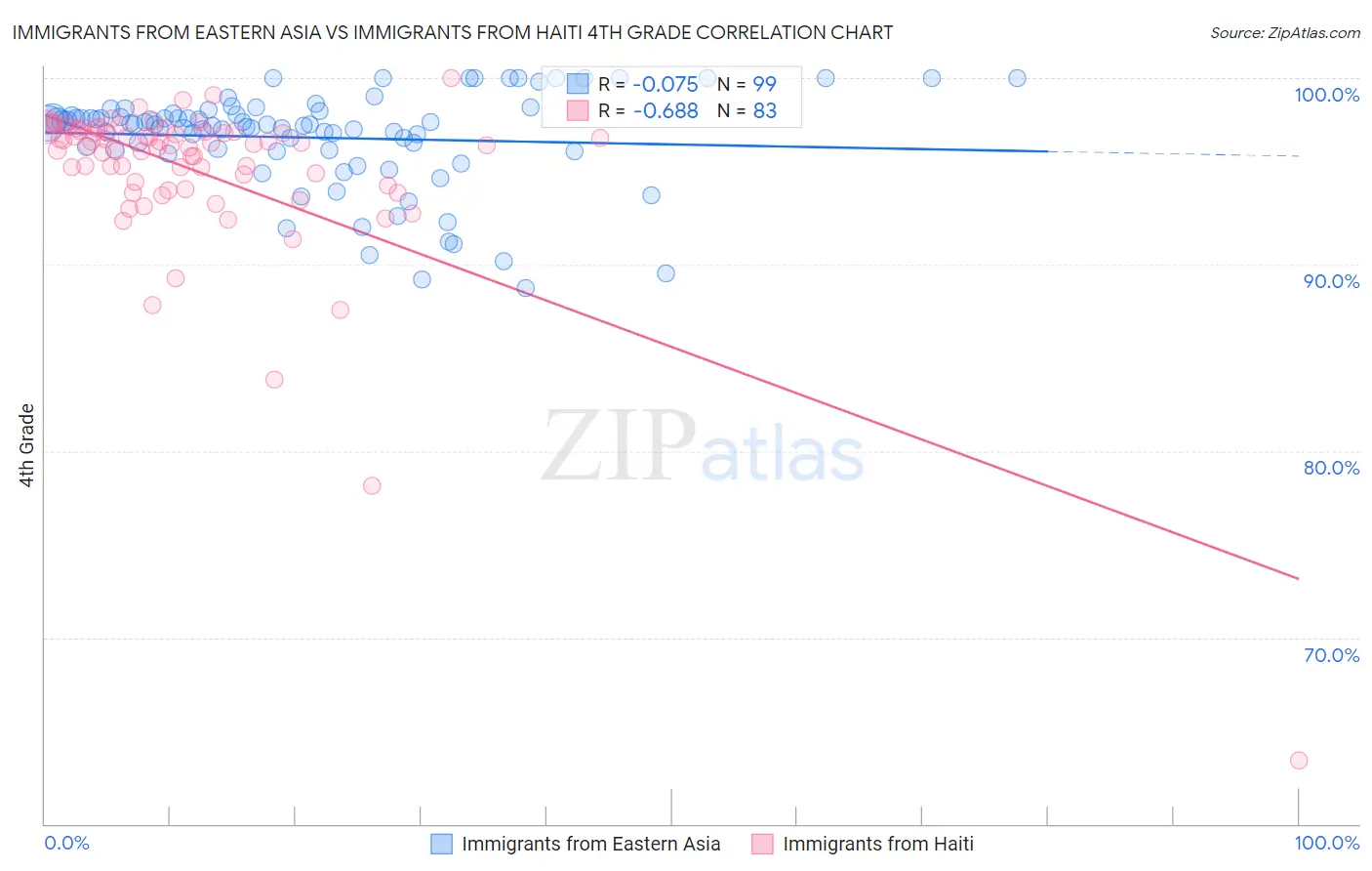 Immigrants from Eastern Asia vs Immigrants from Haiti 4th Grade
