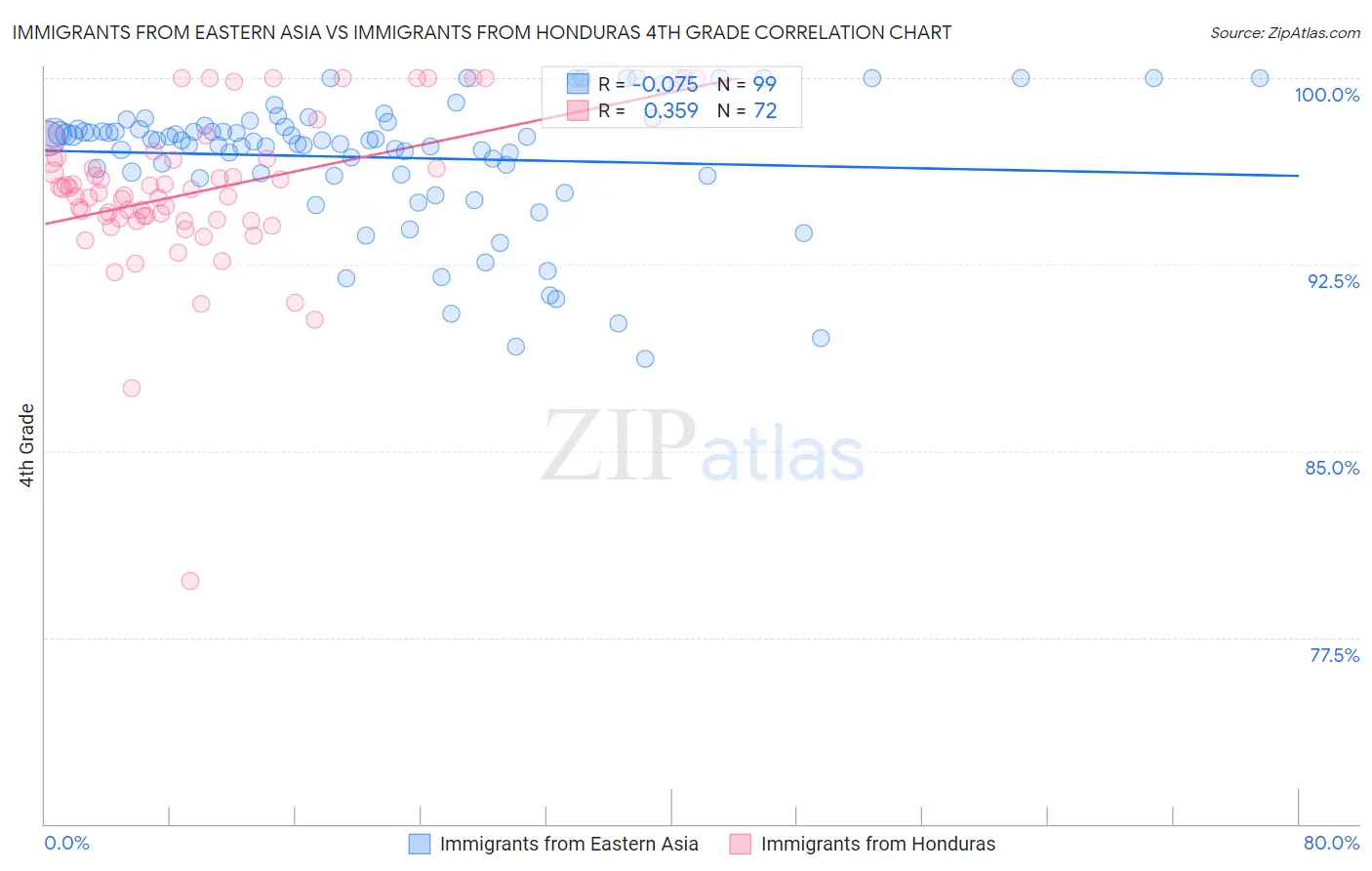 Immigrants from Eastern Asia vs Immigrants from Honduras 4th Grade