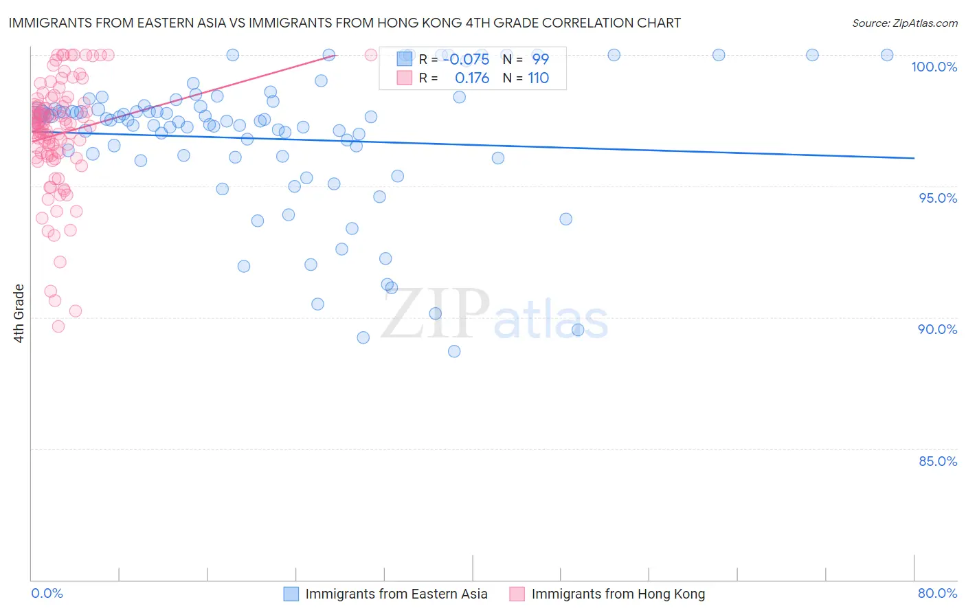 Immigrants from Eastern Asia vs Immigrants from Hong Kong 4th Grade