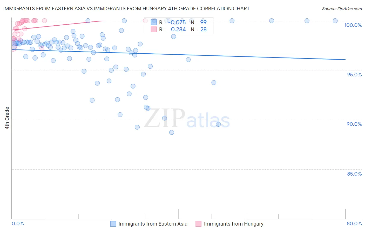 Immigrants from Eastern Asia vs Immigrants from Hungary 4th Grade