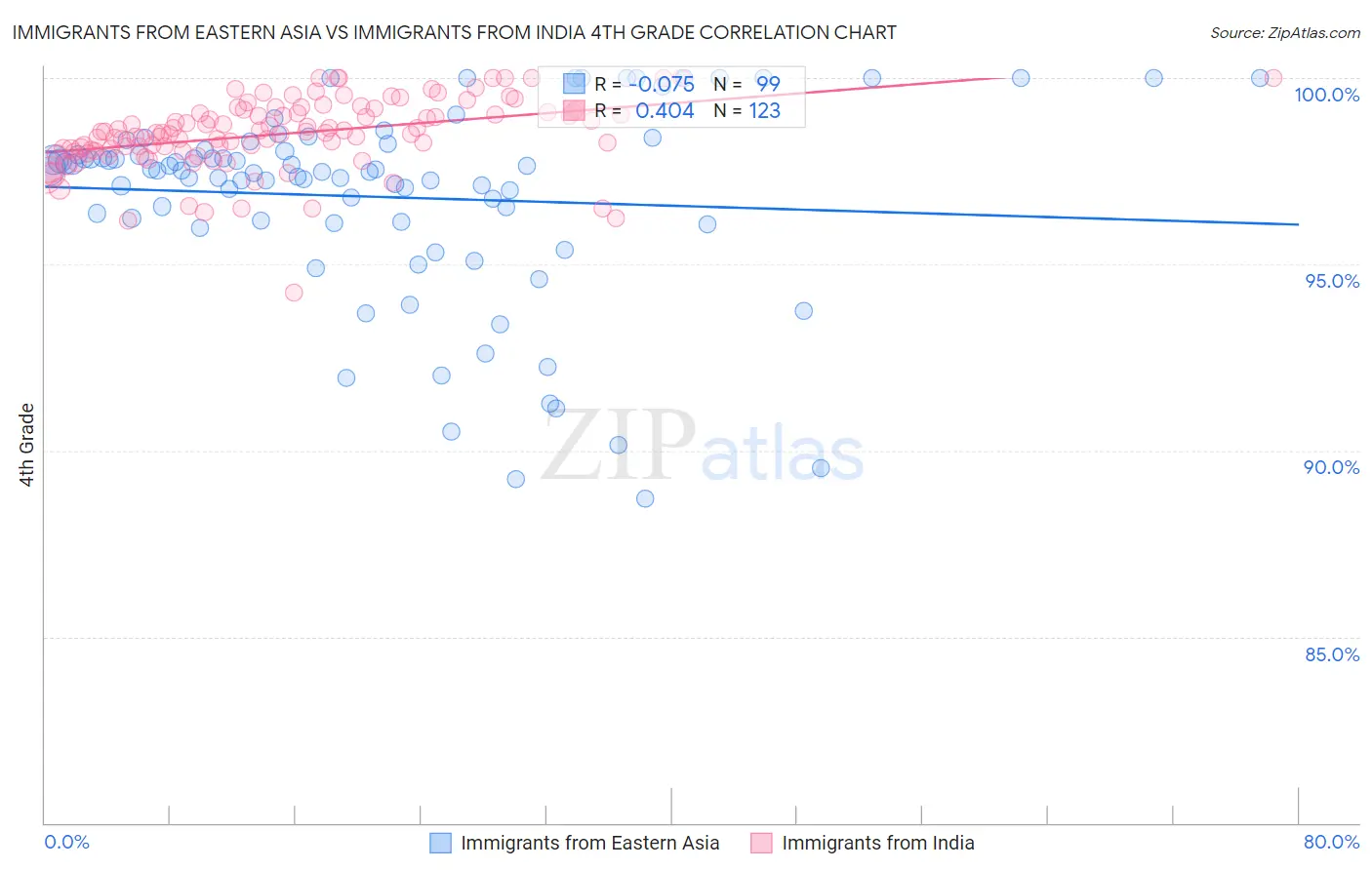 Immigrants from Eastern Asia vs Immigrants from India 4th Grade