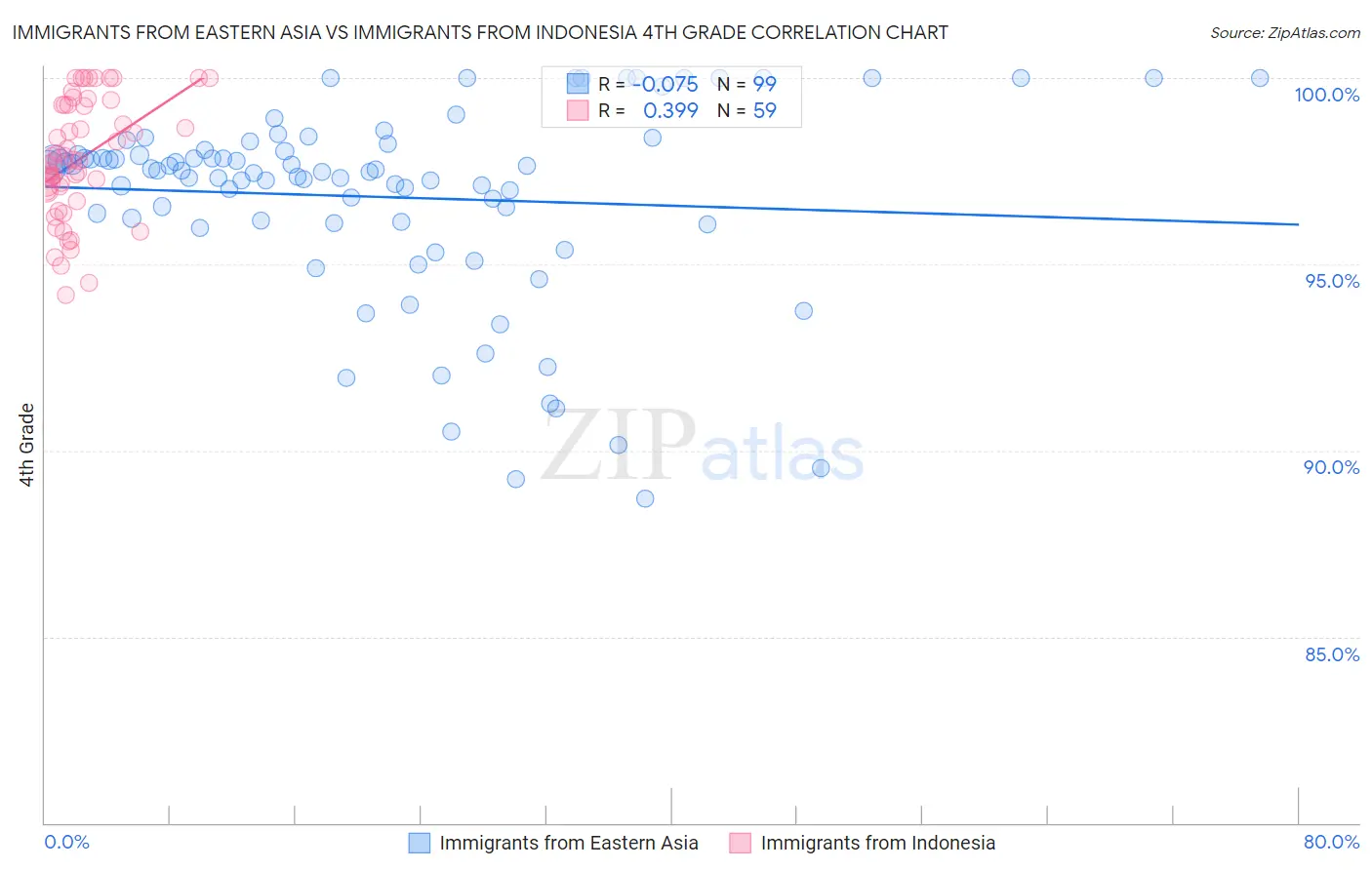 Immigrants from Eastern Asia vs Immigrants from Indonesia 4th Grade