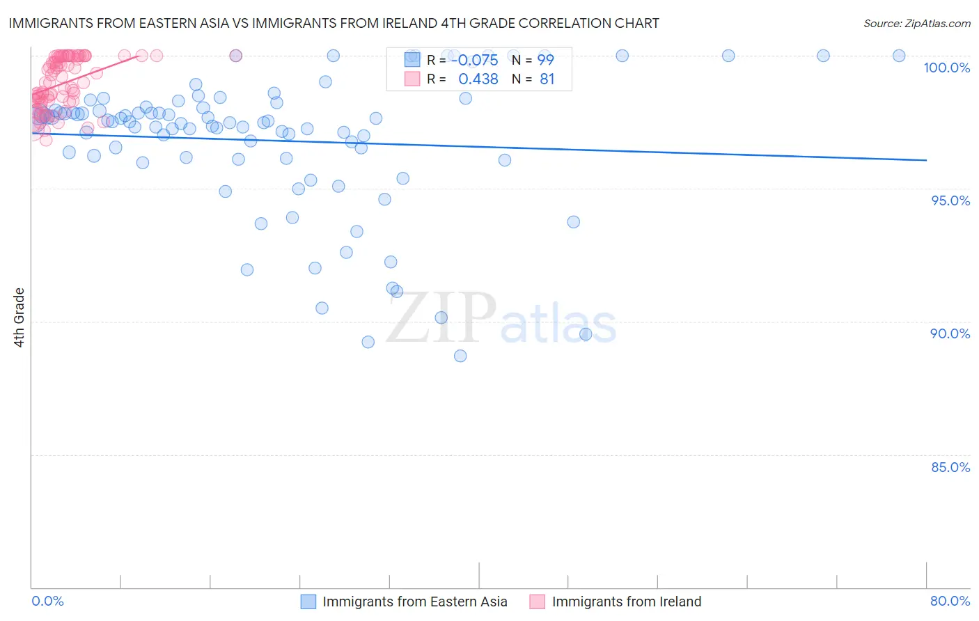 Immigrants from Eastern Asia vs Immigrants from Ireland 4th Grade