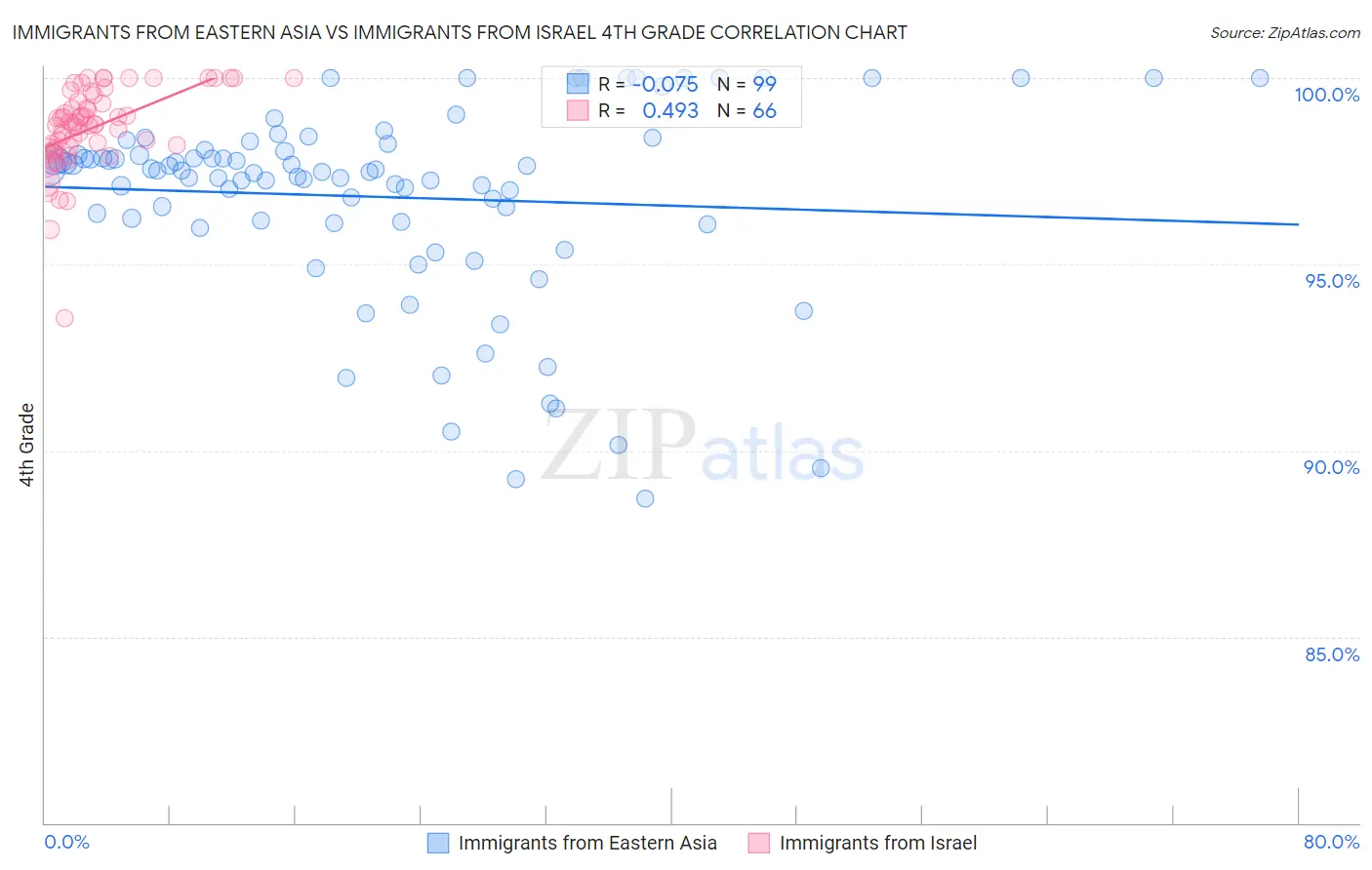 Immigrants from Eastern Asia vs Immigrants from Israel 4th Grade